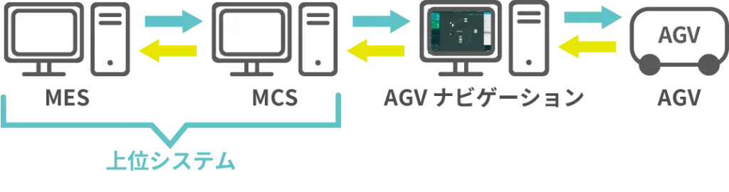 MES→MCS→AGVナビゲーション→AGV