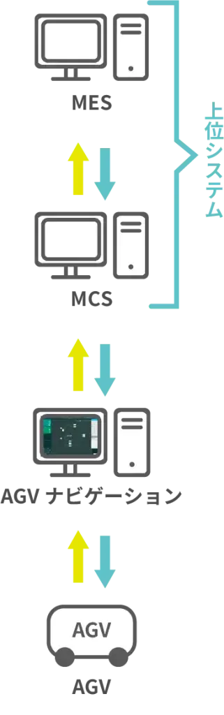 MES→MCS→AGVナビゲーション→AGV