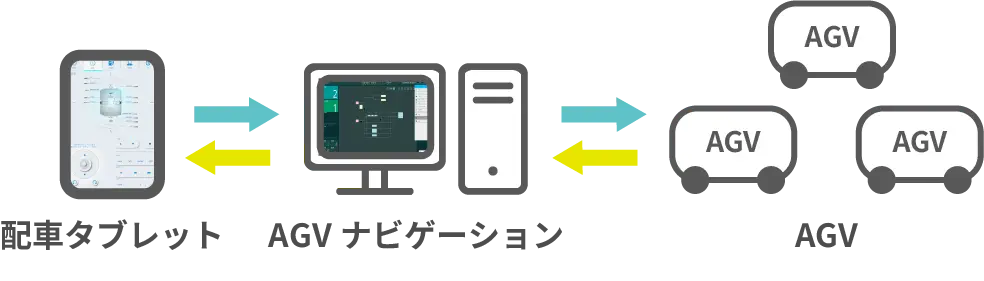 配送タブレット→AGVナビゲーション→AGV