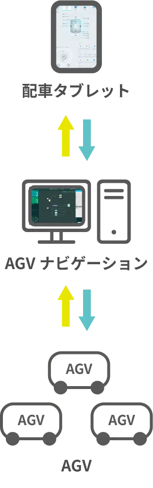 配送タブレット→AGVナビゲーション→AGV